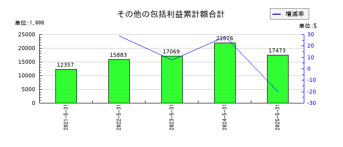 テンダのその他の包括利益累計額合計の推移