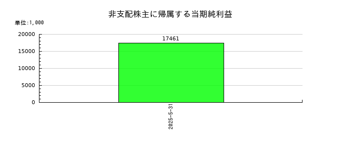 テンダの非支配株主に帰属する当期純利益の推移
