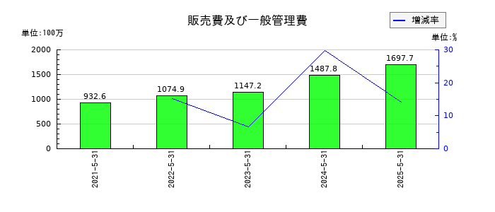 テンダの販売費及び一般管理費の推移