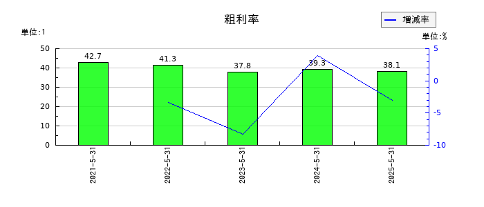 テンダの粗利率の推移