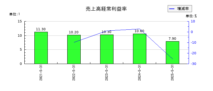 テンダの売上高経常利益率の推移