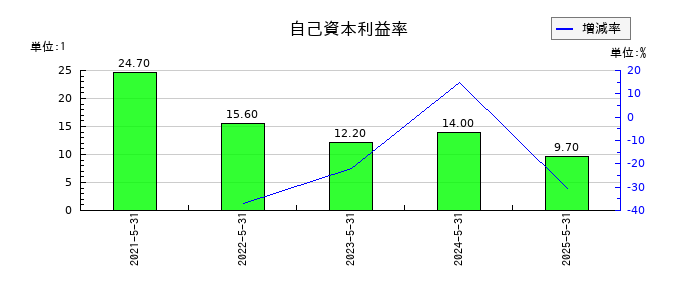 テンダの自己資本利益率の推移