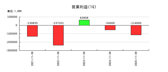 ワンダープラネットの第1四半期の営業利益推移