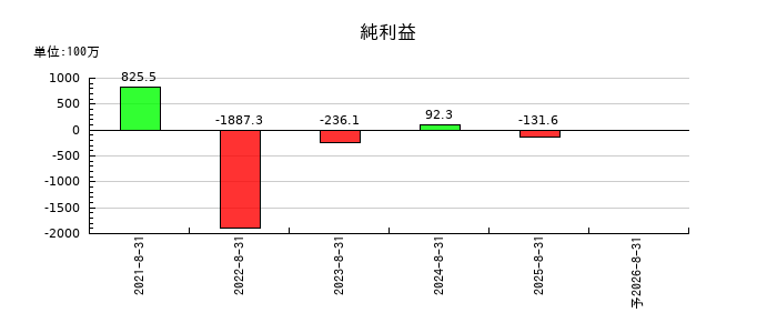 ワンダープラネットの通期の純利益推移