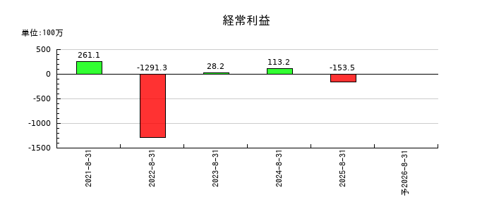 ワンダープラネットの通期の経常利益推移