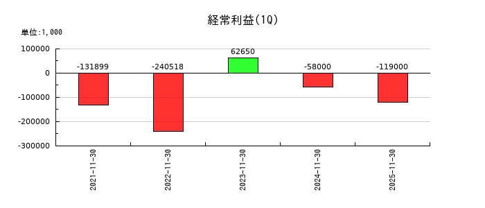 ワンダープラネットの第1四半期の経常利益推移