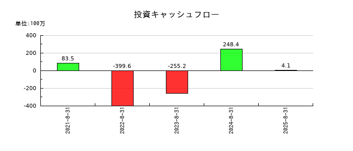 ワンダープラネットの投資キャッシュフロー推移