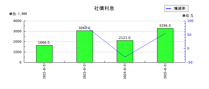 ワンダープラネットの社債利息の推移