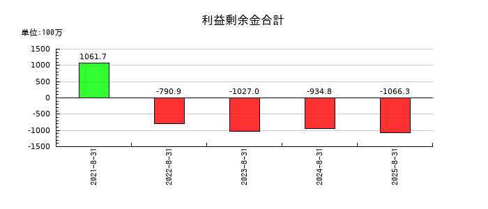 ワンダープラネットの税引前当期純利益又は税引前当期純損失の推移