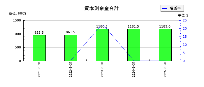ワンダープラネットの資本剰余金合計の推移