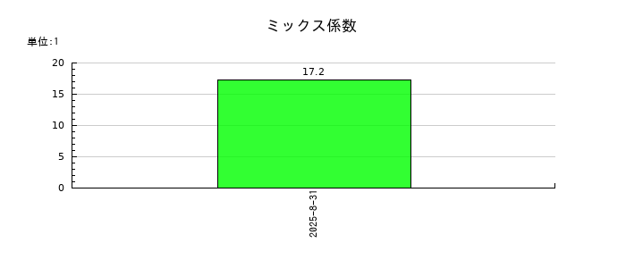 ワンダープラネットのミックス係数の推移