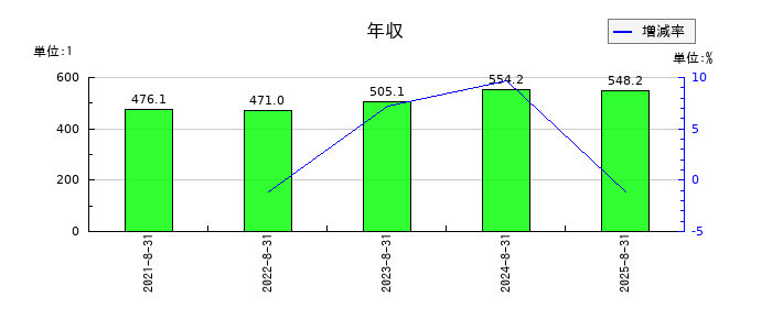 ワンダープラネットの年収の推移