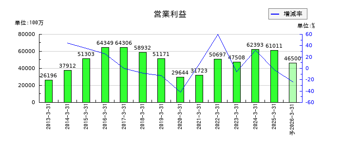 ダイセルの通期の営業利益推移