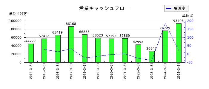 ダイセルの営業キャッシュフロー推移