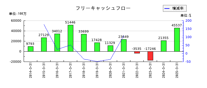 ダイセルのフリーキャッシュフロー推移