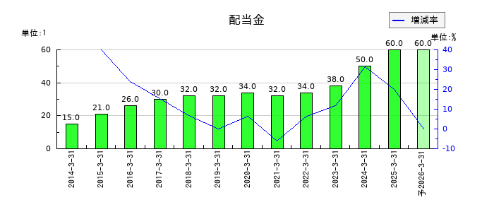 ダイセルの年間配当金推移