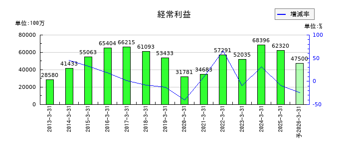 ダイセルの通期の経常利益推移