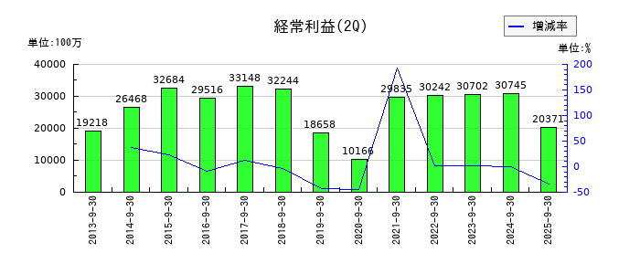 ダイセルの第2四半期の経常利益推移