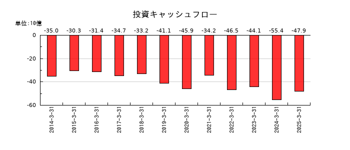 ダイセルの投資キャッシュフロー推移