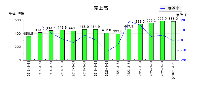 ダイセルの通期の売上高推移