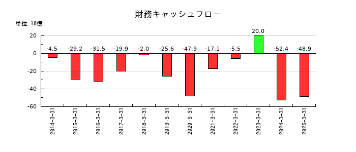 ダイセルの財務キャッシュフロー推移