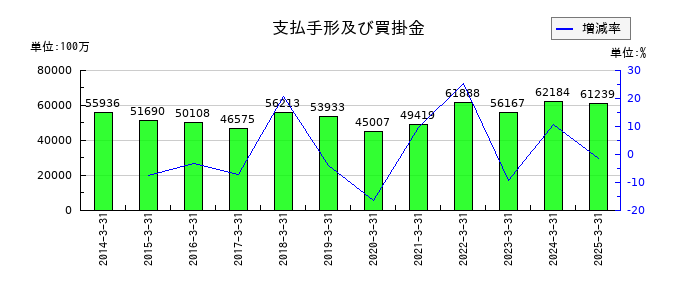 ダイセルの支払手形及び買掛金の推移