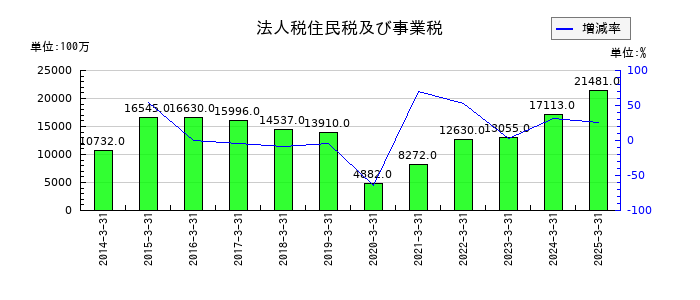 ダイセルの法人税住民税及び事業税の推移