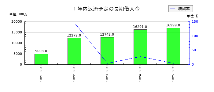 ダイセルの１年内返済予定の長期借入金の推移