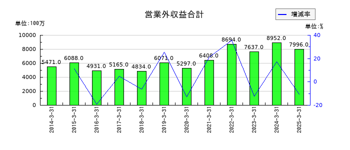 ダイセルの営業外収益合計の推移