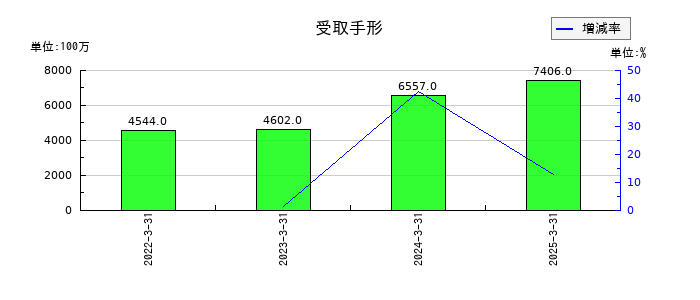 ダイセルの受取手形の推移