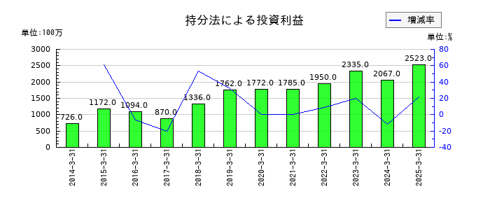 ダイセルの持分法による投資利益の推移