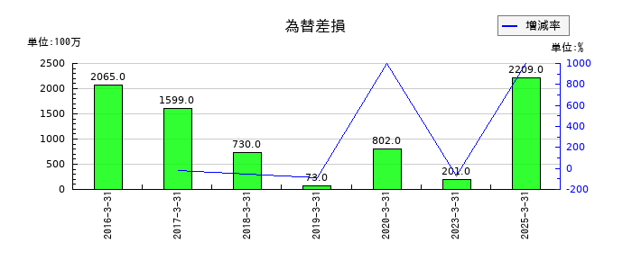 ダイセルの為替差損の推移