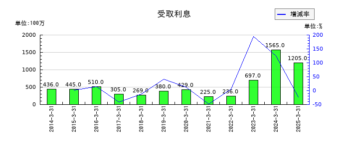 ダイセルの受取利息の推移