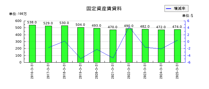 ダイセルの固定資産賃貸料の推移