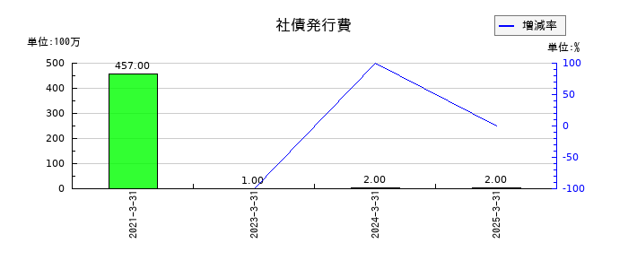ダイセルの社債発行費の推移