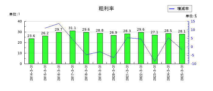 ダイセルの粗利率の推移