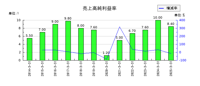 ダイセルの売上高純利益率の推移