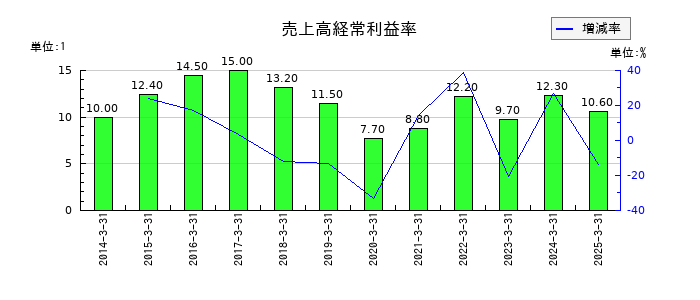 ダイセルの売上高経常利益率の推移