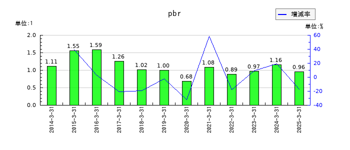 ダイセルのpbrの推移