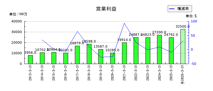 住友ベークライトの通期の営業利益推移