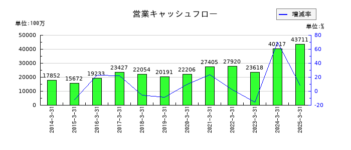 住友ベークライトの営業キャッシュフロー推移