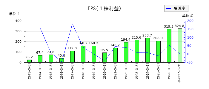 住友ベークライトのEPS(一株当たりの利益)推移
