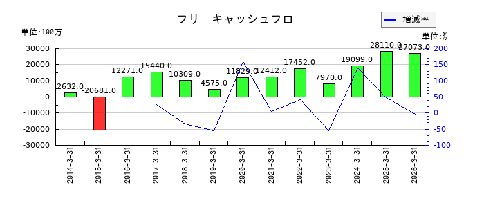 住友ベークライトのフリーキャッシュフロー推移