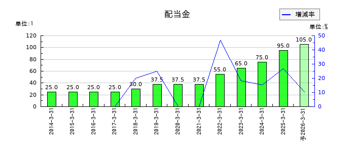 住友ベークライトの年間配当金推移