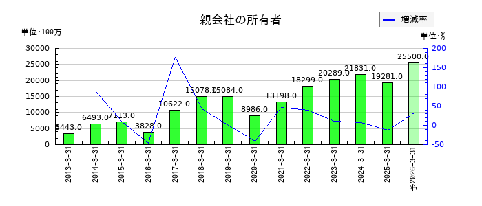 住友ベークライトの通期の純利益推移