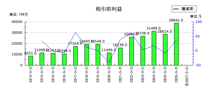 住友ベークライトの通期の経常利益推移