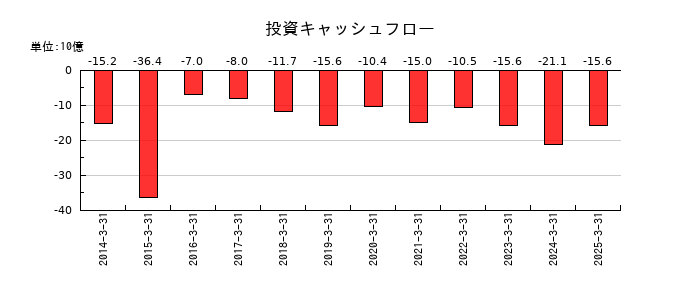 住友ベークライトの投資キャッシュフロー推移