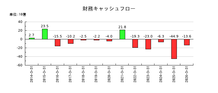 住友ベークライトの財務キャッシュフロー推移