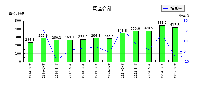 住友ベークライトの資産合計の推移