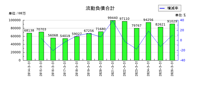 住友ベークライトの流動負債合計の推移
